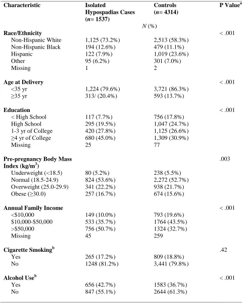 Table 1: Descriptive Characteristics of Mothers of Case and Control Infants: National Birth Defects Prevention Study, October 1997 to December 2007  