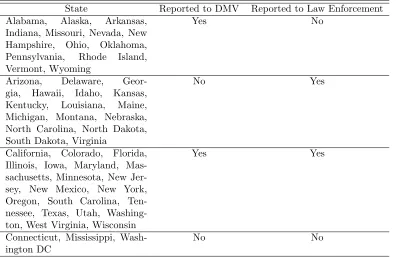 Table 1.2. State Accident Reporting Requirements