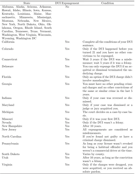 Table 1.3. State DMV DUI Expungement Condition