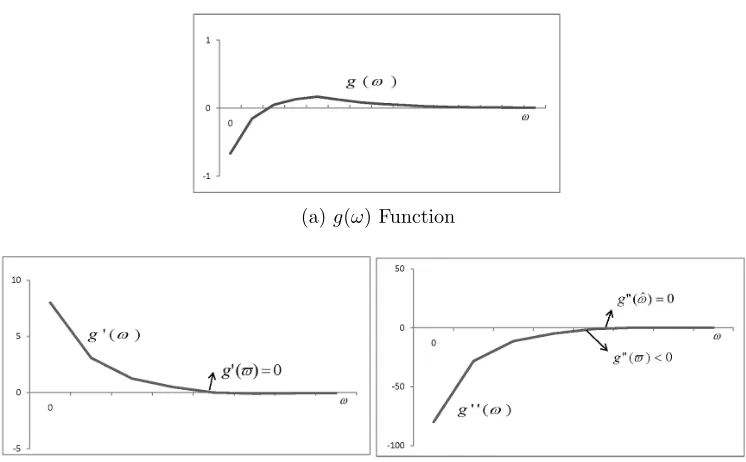 Figure 1.2. g(ω) Function and Partial Derivatives of g(ω)
