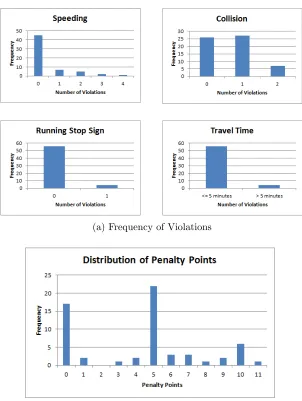 Figure 2.4. Violations and Penalty Points
