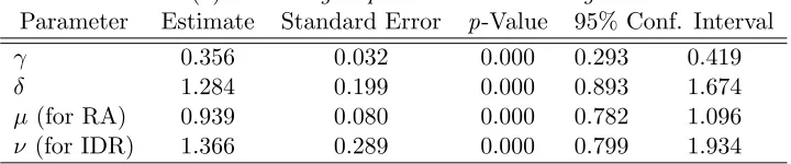 Table 2.1. Joint Estimates of the EUT Model Allowing Homogeneity