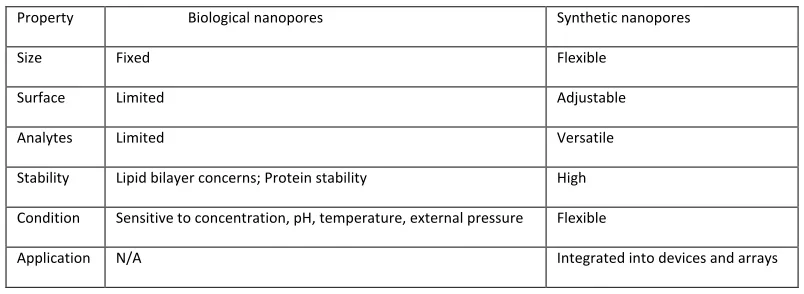 Table 1.1 Comparison of biological and synthetic nanopores 