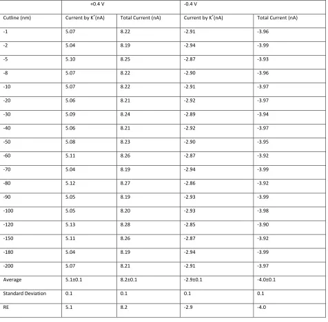 Table 3.1 Simulated current at different cutline positions under ±0.4 V bias potential (outside vs