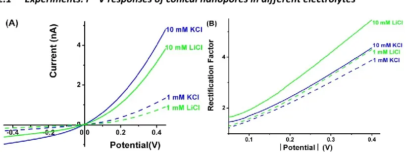 Figure 4.1 A. Conductivity of a 46-nm-radius nanopore in KCl (blue) and LiCl (green) solutions at different concentration: 10 mM (solid line) and 1 mM (dashed line)