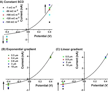 Figure 4.3 The simulation of the experimental current from a 46-nm-nanopore in 10 mM KCl with different SCD definitions on the interior surface