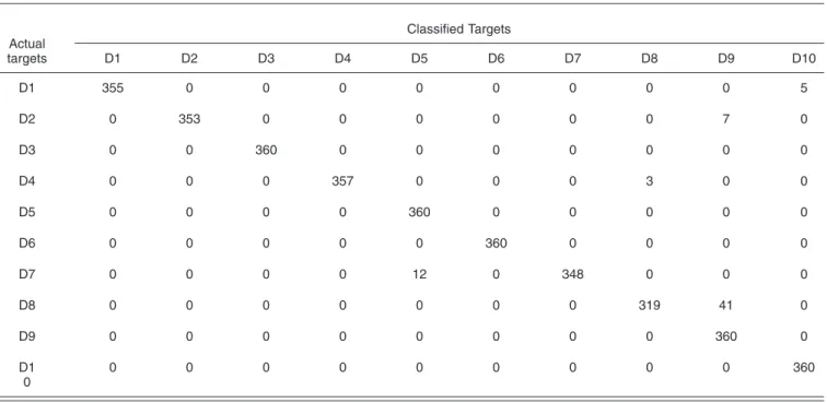 Table 2 The confusion matrix of the result when m and n are set as 5 and 10, respectively.