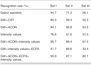 Fig. 2 Some incorrectly classified samples. For the query images in 共a兲, the scaling factors used are 1.3, 0.6, 0.6, 0.6, and 0.5,  respec-tively, while the corresponding rotation angles are 100, 150, 130, 120, and 110 deg, respectively, from the left to t