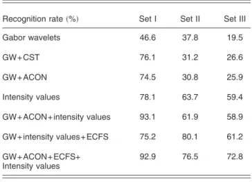 Table 4 Texture classification based on the Outex database.