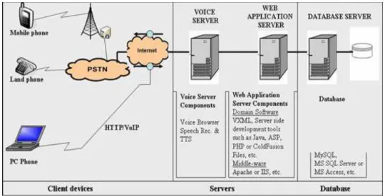 Fig 11: The M-Commerce Architecture 