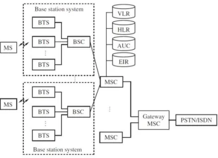 Fig 1: Cellular System 