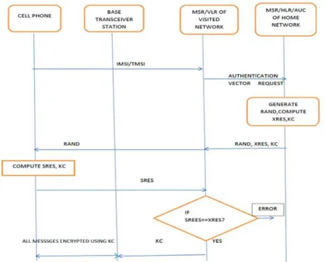 Fig 2: Authentication steps in GSM  2.1.2 Message Protection 