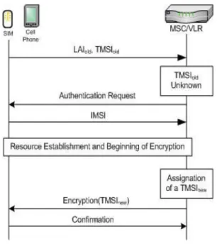 Fig 3: Unknown TMSI and plaintext IMSI transmission 