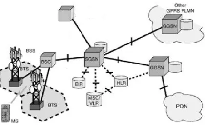 Fig 4 illustrates various elements of a GPRS network and their inter connections.  