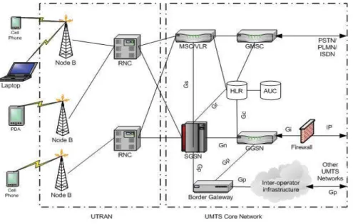 Fig 5: The UMTS Infrastructure 