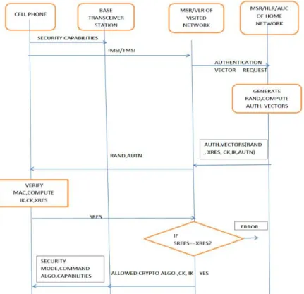 Fig 6: Authentication Protocol 