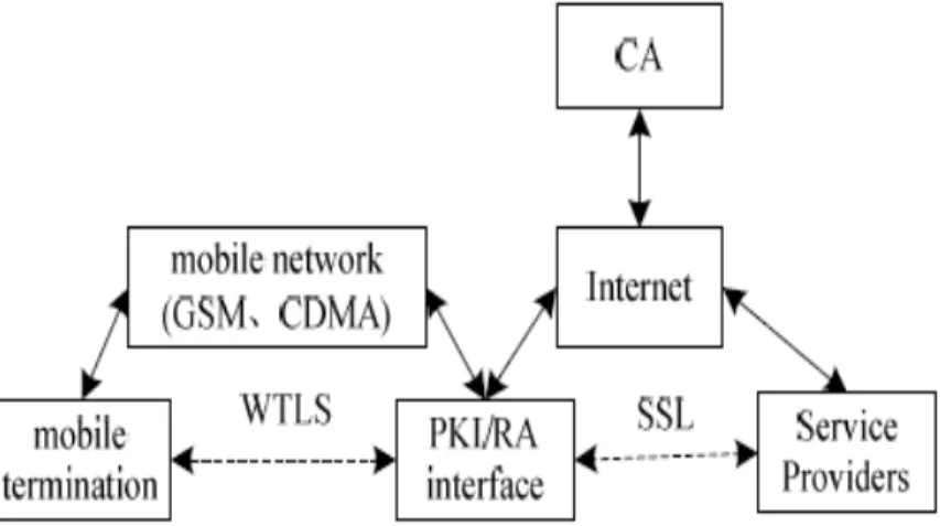 Fig 7: Components of M-Commerce security architecture 
