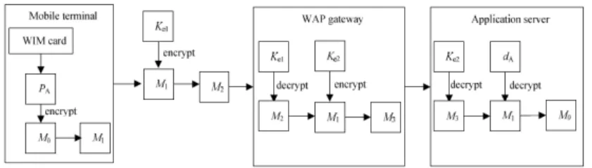 Fig 8: Secure data transfer between source and server  Following are the notations used in above diagram