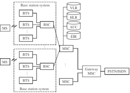 Fig 1: Cellular System 