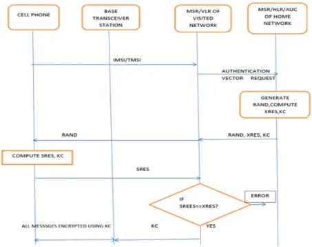 Fig 2: Authentication steps in GSM 