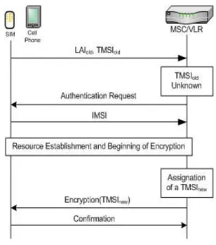 Fig 3: Unknown TMSI and plaintext IMSI transmission 