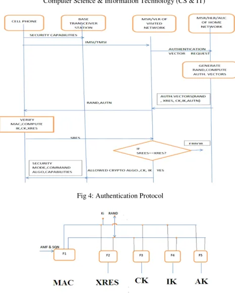 Fig 4: Authentication Protocol 