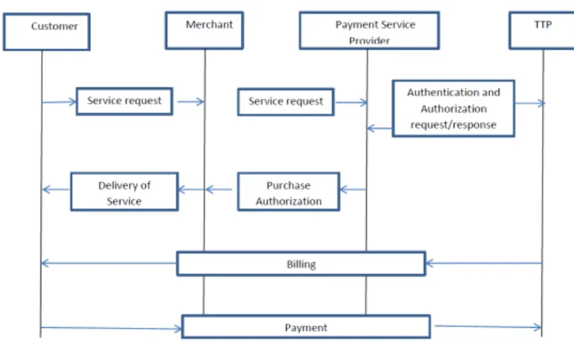 Fig 6: M-Payment life Cycle 