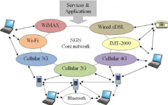 Figure 1 – Network Environment of NGN  B.  Capabilities of NGN 