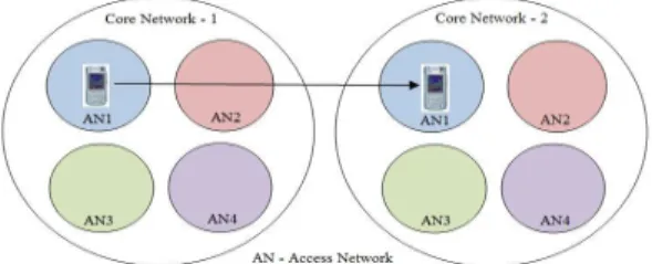Figure 4 is considered as scenario 3 in which the mobile terminal is moving from one Access Network to another of  different  type  results  in  vertical  handover