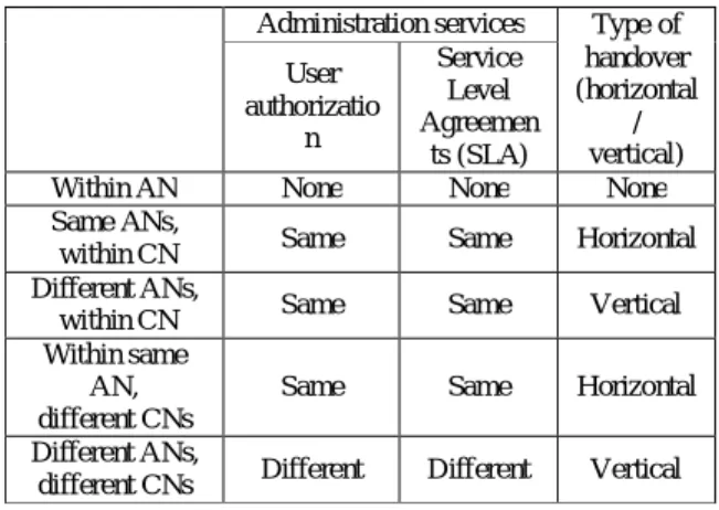 Figure  6  is  considered  as  scenario  5  –  the  mobile  terminal  is  moving  in  different  ANs  and  different  CNs  consolidates  in  vertical  handover  in  different  core  networks  including  both  issues  handled  by  vertical  handover  scheme