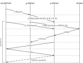 Fig. 4. FPMIPv6-S handover procedure