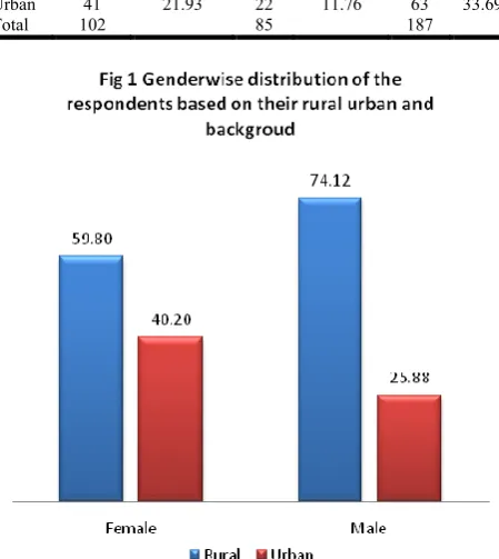 Fig Distribution of the students based on medium of instruction:  