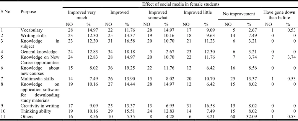Table 18. Effect of social media for academic purposes by female students   