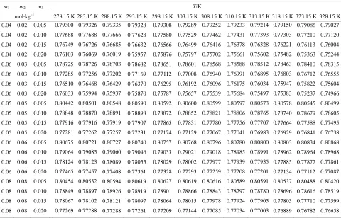 Table 2. Cell potential of cell A (in volts): Pt(s); H2(g), 101.325 kPa | TAPSO (m1), NaTAPSO (m2), NaCl (m3) | AgCl(s), Ag(s)