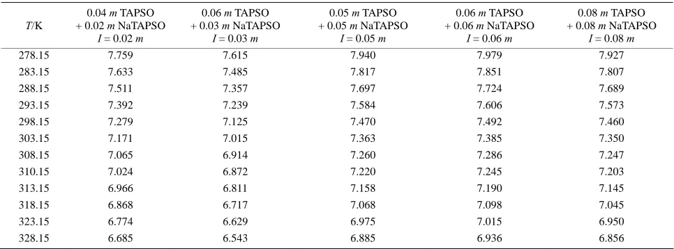 Table 3. p(solutions. 