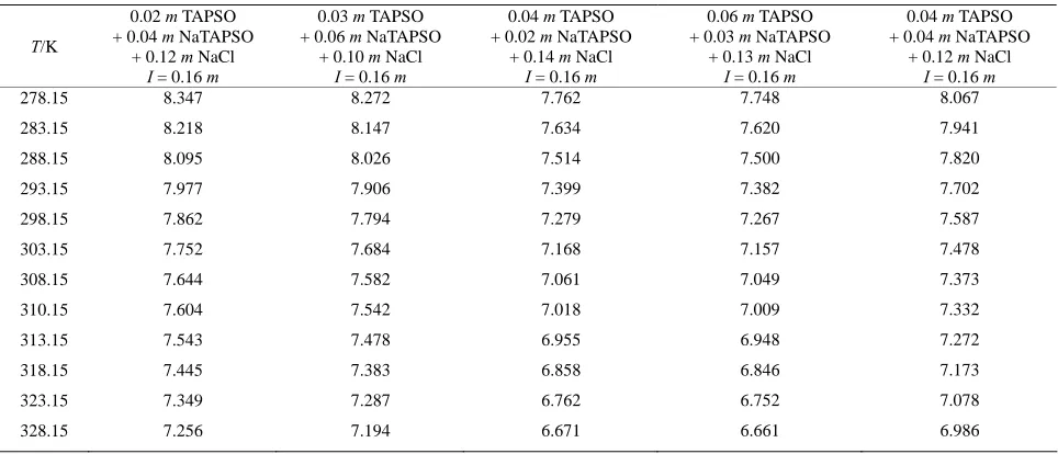Table 6. pa  of (TAPSO + NaTAPSO) buffer solutions from 278.H15 to 328.15 K, computed using Eqs.4-7a