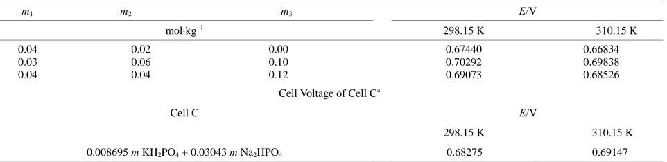 Table 7. Cell voltage of cell B for TAPSO buffer. 