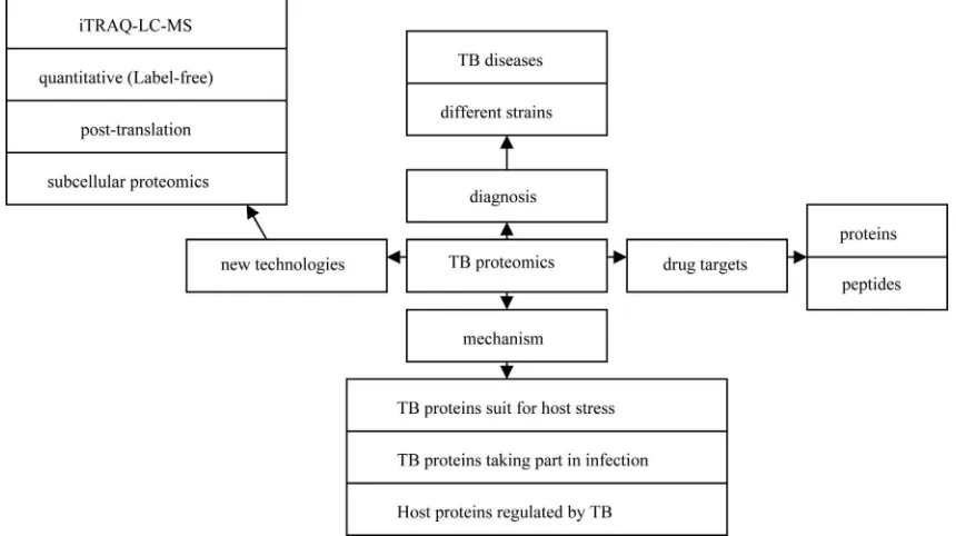 Figure 1. Illustration of proteomic progresses in TB studies from 2010 to 2011. 