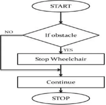Figure 4. Flow chart of obstacle sensor 