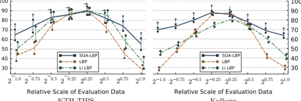 Fig. 9. Classiﬁcation accuracy (y-axis) for evaluation scales (scaling only).