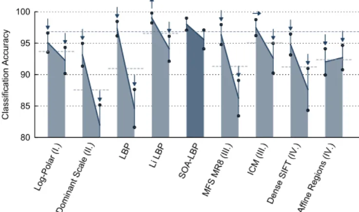 Fig. 12. Classiﬁcation accuracy of the experiments on the CURET data.