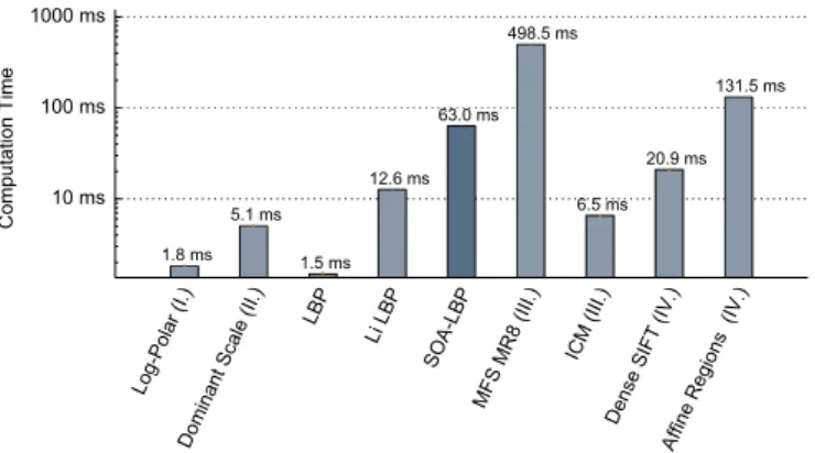 Fig. 15. Average computational time per image (KTH-TIPS).