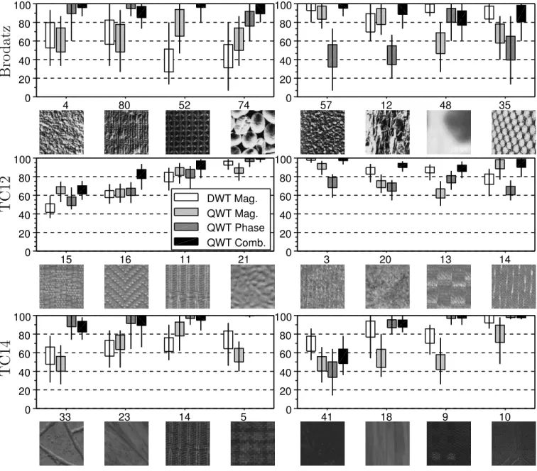 Figure 4: Cross validation results for some classes of the 3 databases. See also Fig. 3.