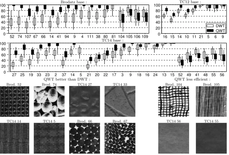 Figure 5: Final classifier performance for the DWT feature vector and the final QWT feature vector using both magnitude and phase.