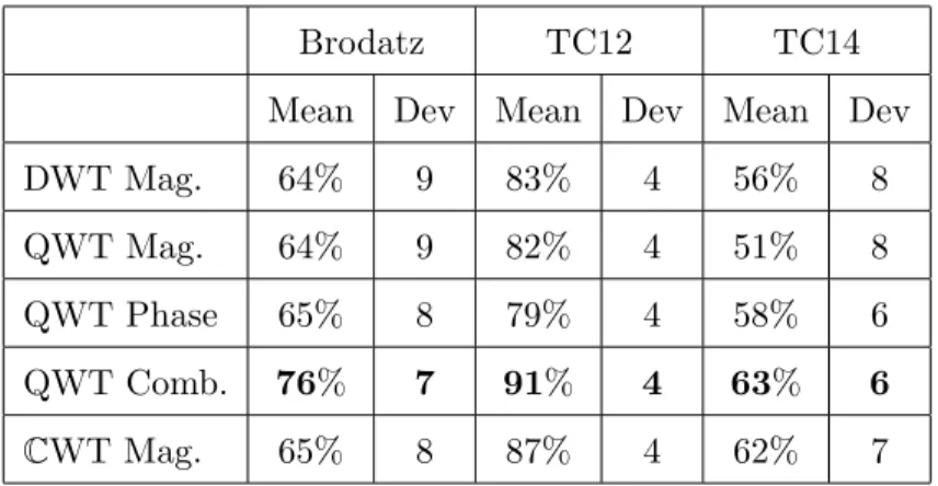 Table 1: Final recognition rates.