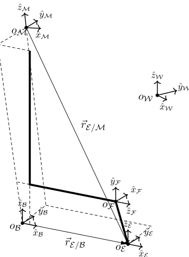 Figure 4.1: Coordinate frames (repeated from Fig. 3.5 for reference)