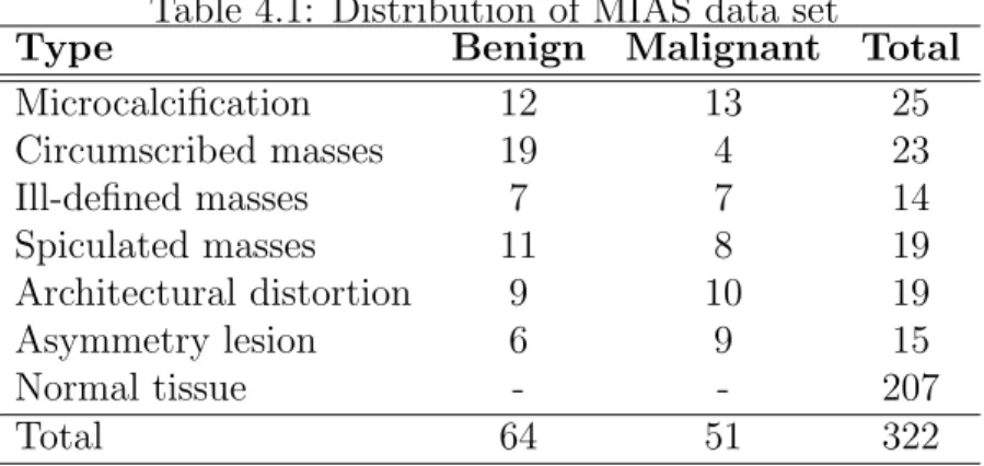 Table 4.1: Distribution of MIAS data set