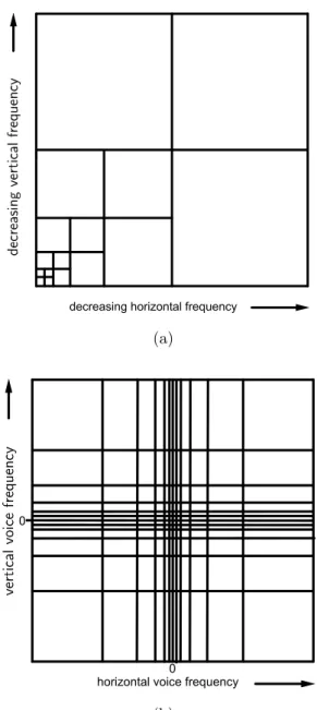 Figure 4.3: Partitioning of (a) DWT and (b) DOST for six orders. The squares indicate the sub-images for each order