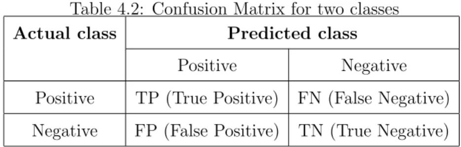 Table 4.2: Confusion Matrix for two classes Actual class Predicted class