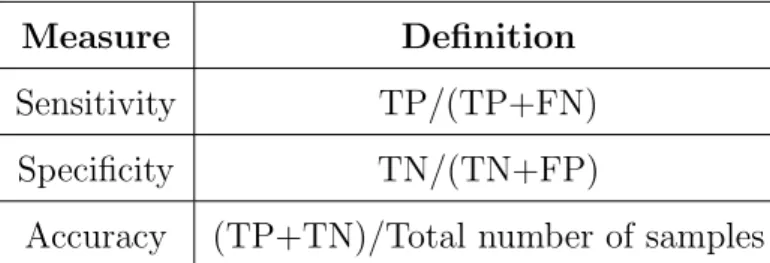 Table 4.3: Measures of classification performance